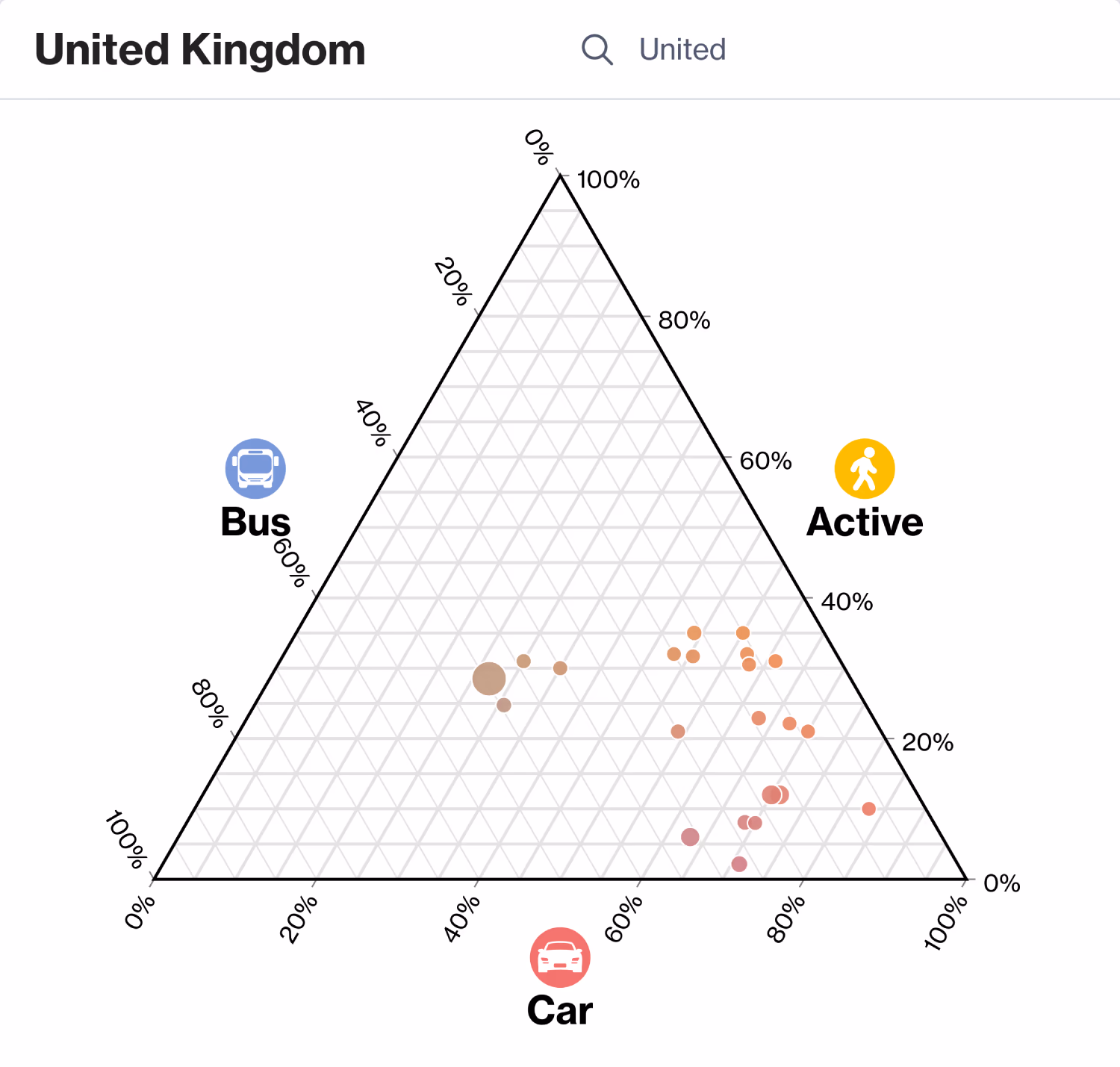 A triangle graph showing modal share of trips in large cities in the UK. The left side is a scale for public transport, the right side active transport, and the bottom cars. This means that moving more to the bottom-right corner means more cars, more to the bottom-left more public transport, and more towards the top more active transport. Most of the points are bunched in the bottom right, with car usage going from 48% to 83%, public transport from 7% to 31%, and active transport from 2% to 35%. There's a few outliers located centralled, slightly to the bottom-left, which are London, Edinburgh, Newcastle and Leicester. Their public transport figures are between 35% and 45%, active 25% and 31%, and car 27% to 35%.