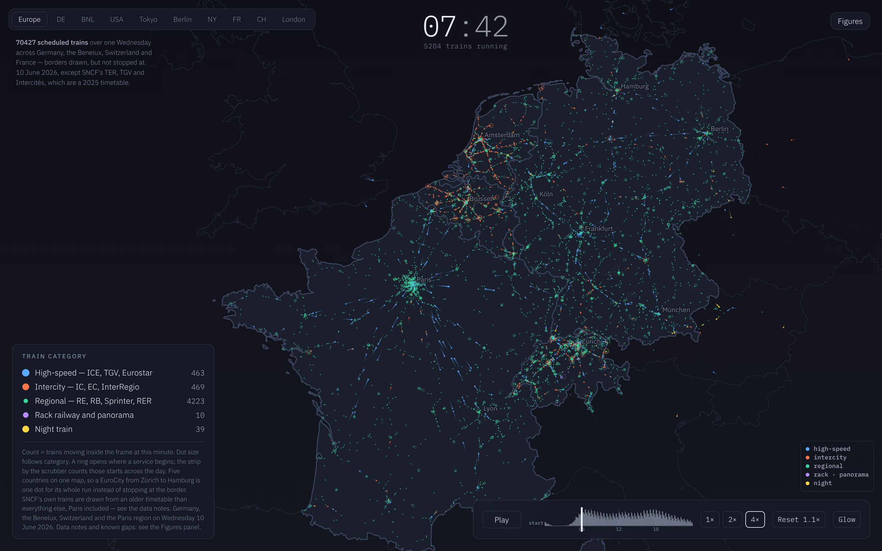 One Day on Rails for France/Benelux/Germany/Switzerland at 7:42 in the morning. Trains are primarily colour-coded into high-speed, intercity, and regional. The largest concentration is around Paris, mostly of regional trains, though aside from Paris France has fewer trains on average than each of the other countries. Germany has lots of regional, while the Benelux countries and Switzerland have a higher proportion of intercity trains. The chart shows that this is the time of day with most trains, with a second lower peak in the afternoon.