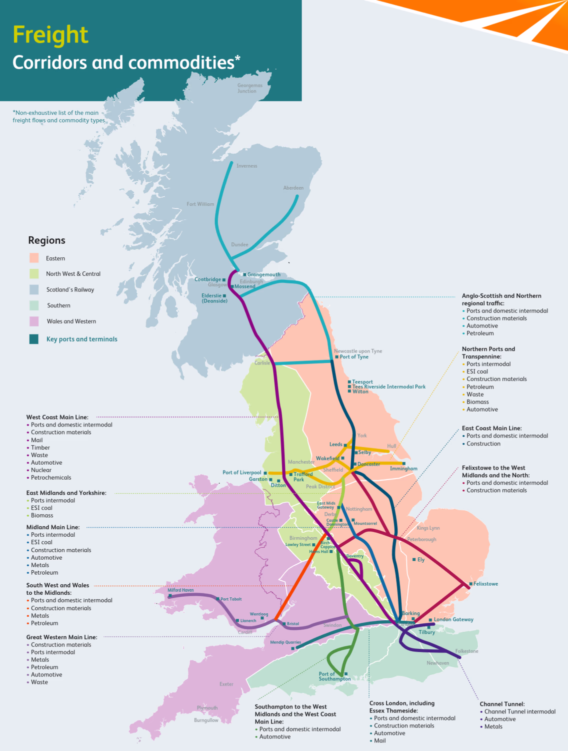 Network Rail's Freight corridors and commodities map, showing most of the GB mainlines, as well as routes to ports such as Southampton, Folkestone, Felixstowe, and Milford Haven. Each route lists the main freight which is carried on it, and the routes and regions of the country are colour-coded based on where they are.